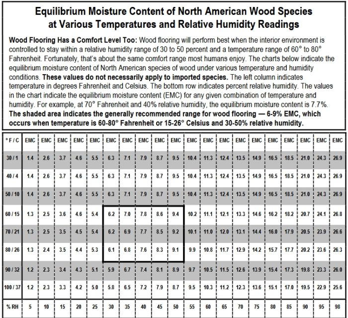 Acceptable moisture content levels in wood tongueandgroove boards